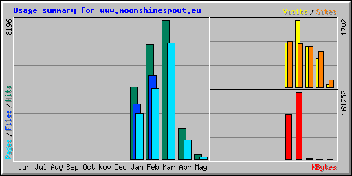 Usage summary for www.moonshinespout.eu